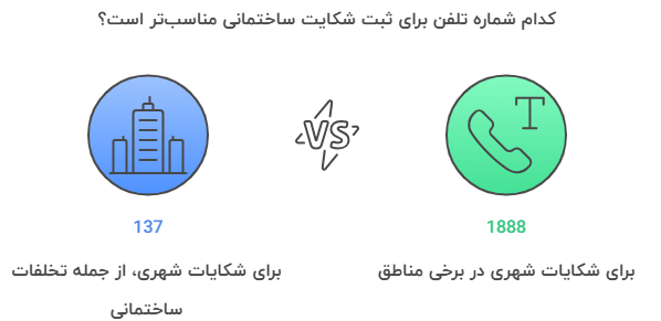 تلفن سامانه شکایت از ساخت و ساز همسایه