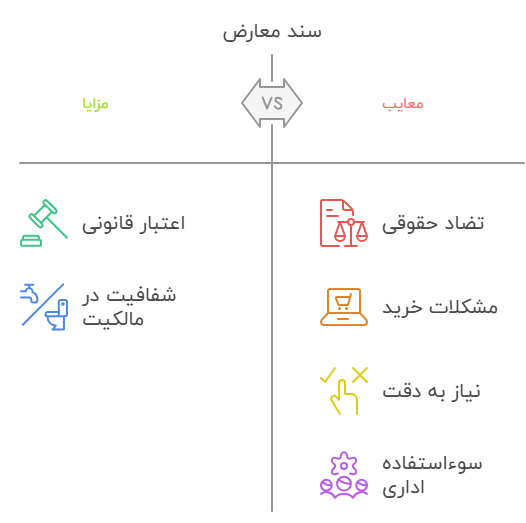 اینفوگرافی دوم معامله معارض