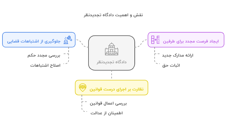 اینفو دوم دادگاه تجدیدنظر