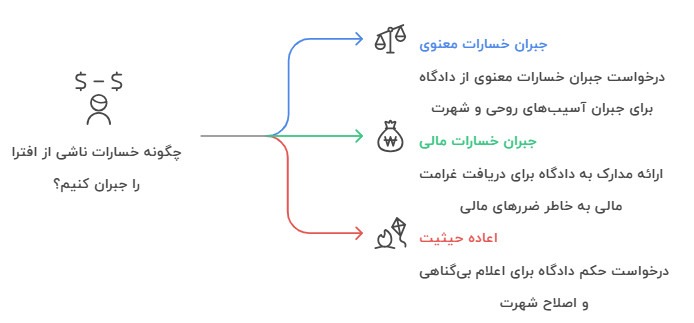 اینفو اول اعاده حیثیت