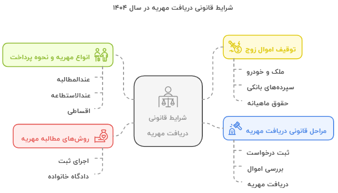 اینفو اول مهریه