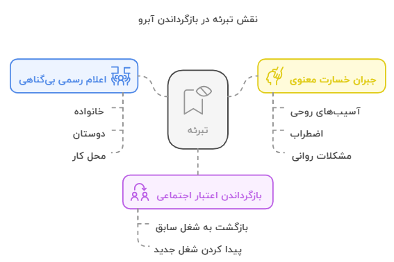 اینفو دوم اعاده حیثیت