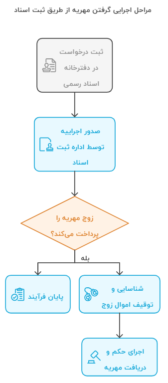 اینفو دوم سریعترین راه گرفتن مهره