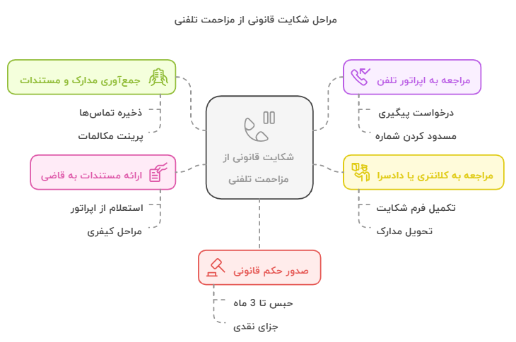 اینفو سوم مزاحمت تلفنی
