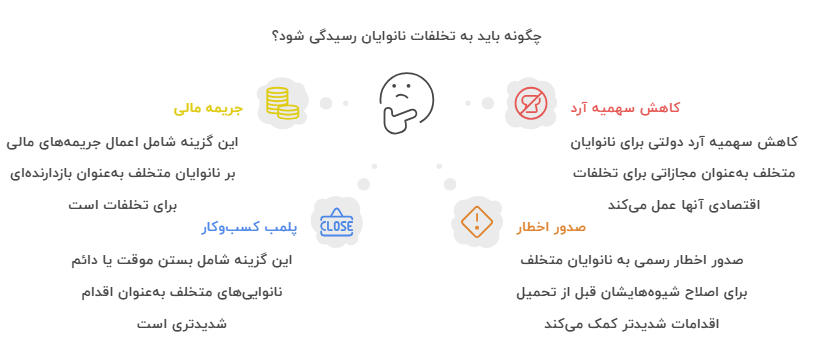 نقش تعزیرات حکومتی در برخورد با تخلف نانوایان