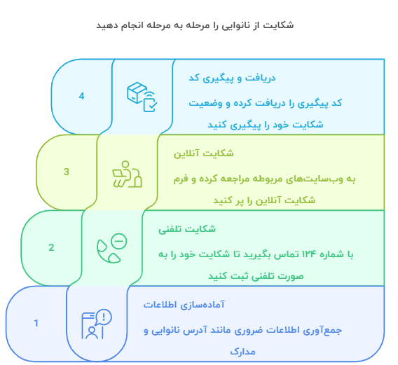 مراحل ثبت شکایت از نانوایی به صورت تلفنی یا آنلاین