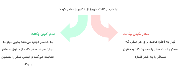وکالت خروج از کشور چیست و چگونه صادر می‌شود؟