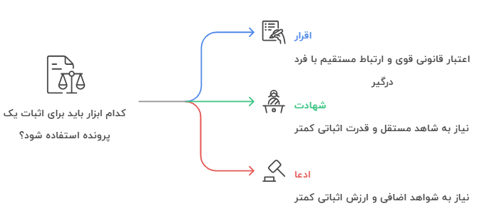 تفاوت اقرار با شهادت و دعوی در قانون
