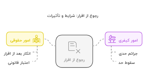 تأثیر انکار بعد از اقرار، در امور حقوقی و کیفری