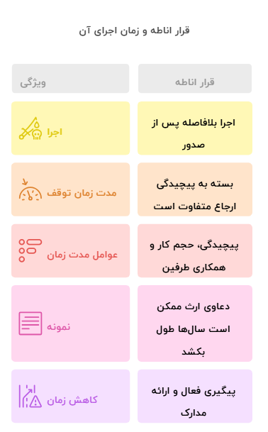 قرار اناطه و زمان اجرای آن