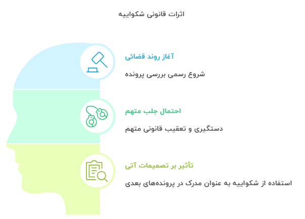 آثار و تبعات قانونی شکواییه