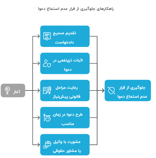 چگونه از صدور قرار عدم استماع دعوا جلوگیری کنیم؟