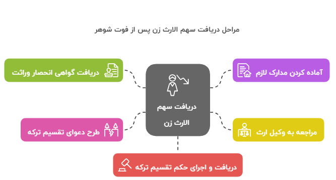 چگونه زن می‌تواند سهم ارث خود را پس از فوت شوهر دریافت کند؟