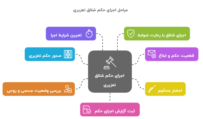 مراحل اجرای شلاق تعزیری