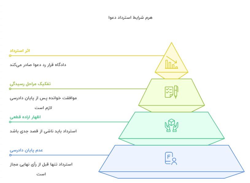 شرایط قانونی استرداد دعوا در ایران