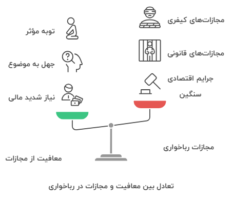 موارد معافیت از مجازات رباخواری