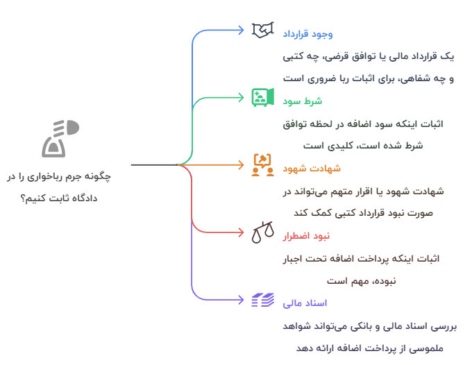 شرایط اثبات جرم رباخواری در دادگاه