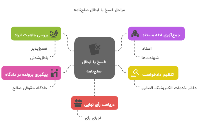 مراحل کلی فسخ یا ابطال صلح‌نامه