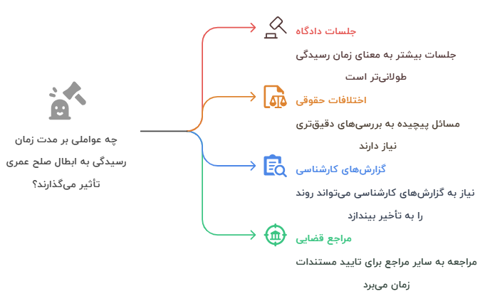 مدت زمان رسیدگی به ابطال صلح عمری