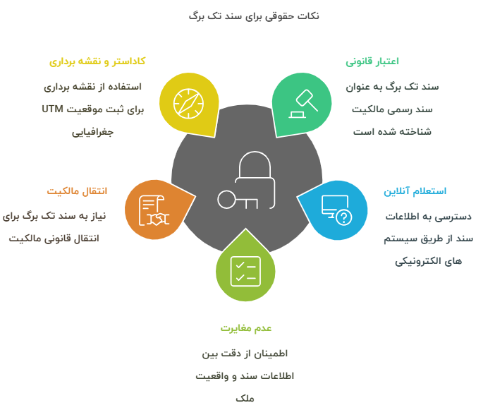 نکات مهم حقوقی درباره سند تک برگ