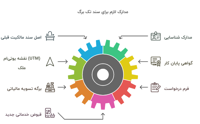 مدارک لازم برای دریافت سند تک برگ