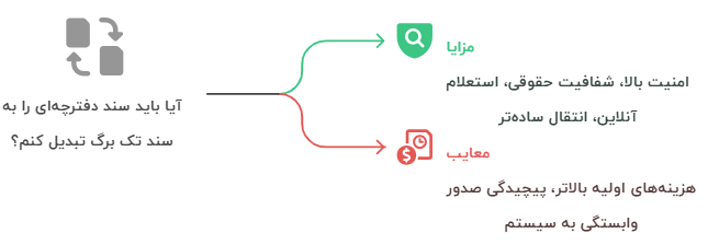 مزایا و معایب سند تک برگ در معاملات ملکی