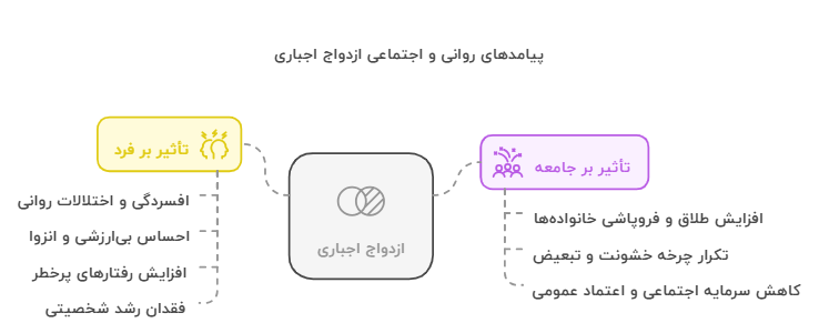 پیامدها و عواقب روانی ازدواج اجباری بر فرد و جامعه