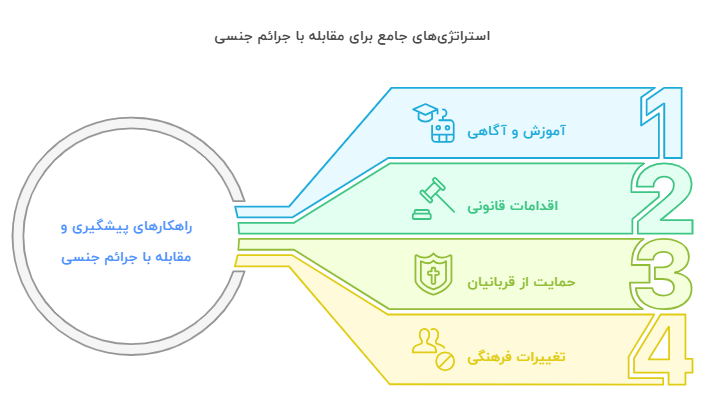راهکارهای پیشگیری و مقابله با جرائم جنسی در جامعه