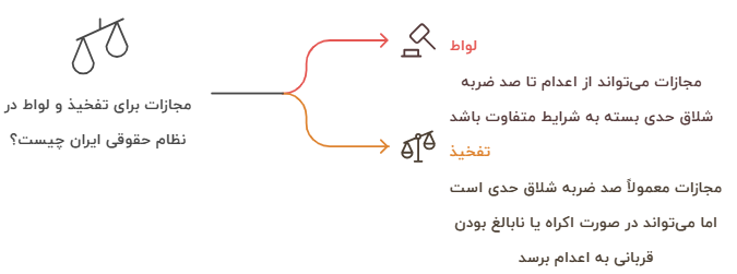 تفاوت مجازات تفخیذ و لواط در نظام حقوقی ایران