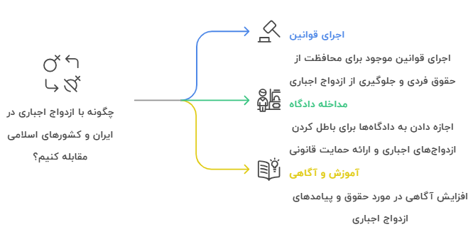 قوانین مربوط به ازدواج اجباری در ایران و کشورهای اسلامی