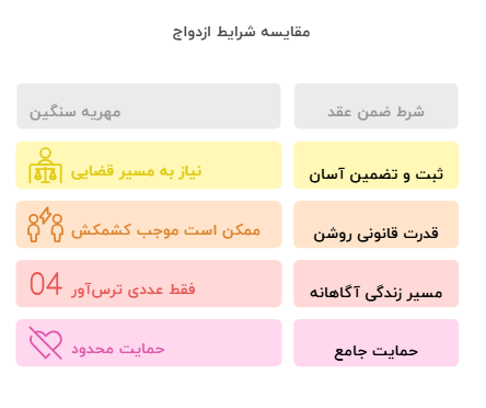 تفاوت شروط ضمن عقد و مهریه سنگین