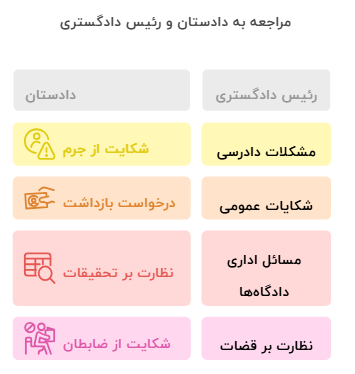 در چه مواردی باید به دادستان مراجعه کرد و در چه مواردی به رئیس دادگستری؟