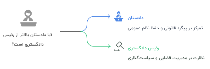 آیا دادستان از رئیس دادگستری بالاتر است؟