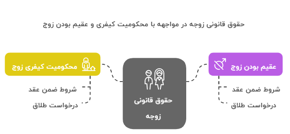 محکومیت کیفری و عقیم بودن زوج: حقوق قانونی زوجه