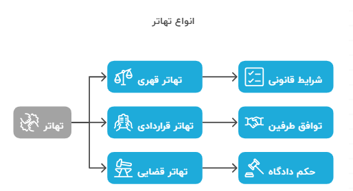 انواع تهاتر