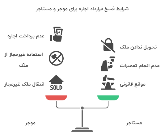 شرایط و موارد فسخ قرارداد اجاره توسط موجر و مستاجر