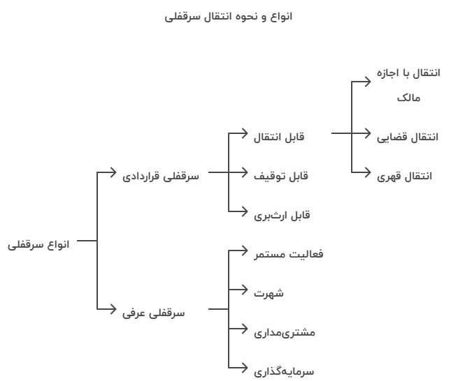 انواع سرقفلی