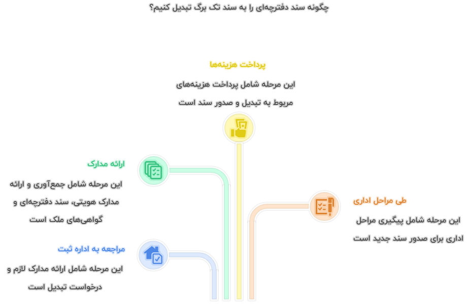 تبدیل سند دفترچه ای به تک برگ