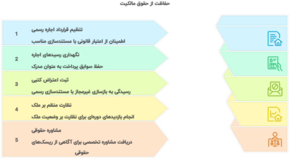 راه‌های پیشگیری مالک از ادعای مالکیت مستاجر