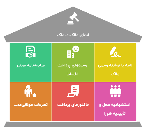 شرایط و مدارک لازم برای پذیرش ادعای مالکیت ملک توسط مستاجر