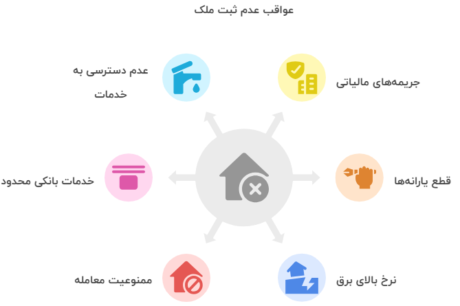 عواقب عدم ثبت اطلاعات ملک در سامانه املاک و اسکان