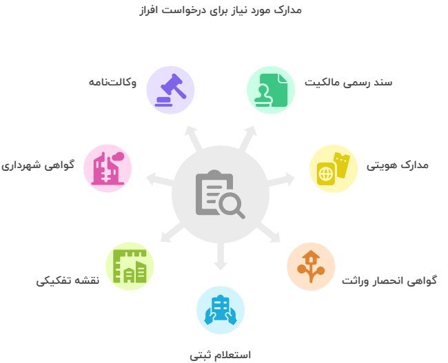 مدارک لازم برای ثبت درخواست افراز