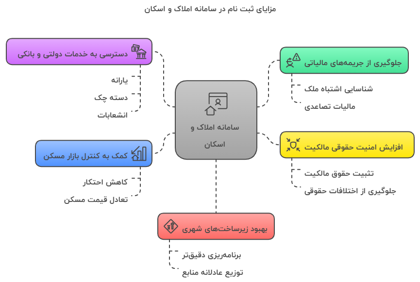 مزایای ثبت نام در سامانه املاک و اسکان برای شهروندان و دولت