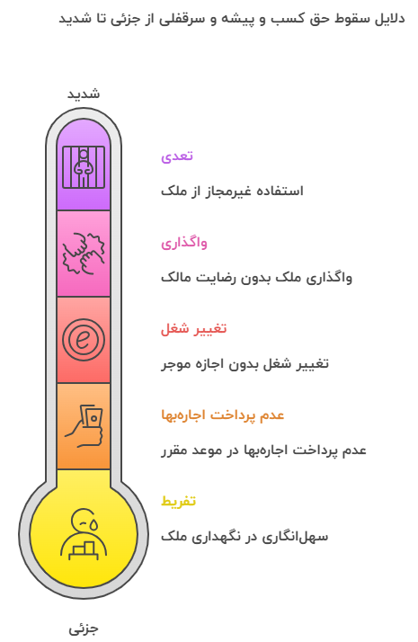 موارد سقوط حق کسب و پیشه و سرقفلی
