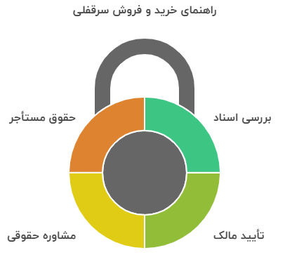 نکات مهم برای خرید و فروش سرقفلی