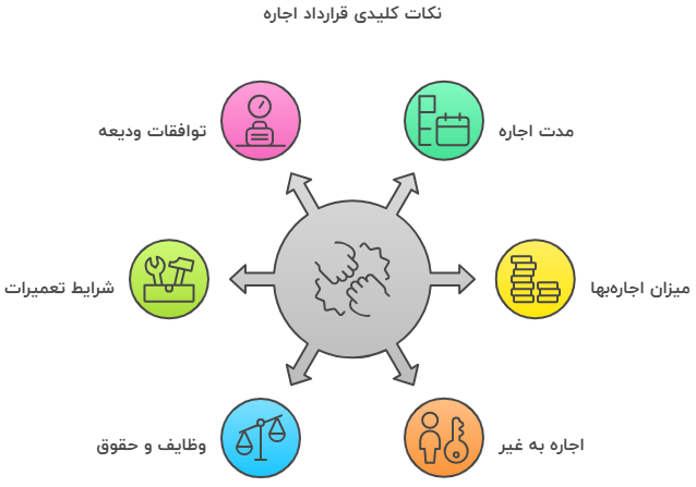 نکات کلیدی در تنظیم قرارداد اجاره