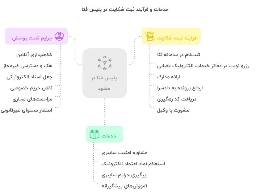 خدمات، جرایم تحت پوشش و نحوه ثبت شکایت