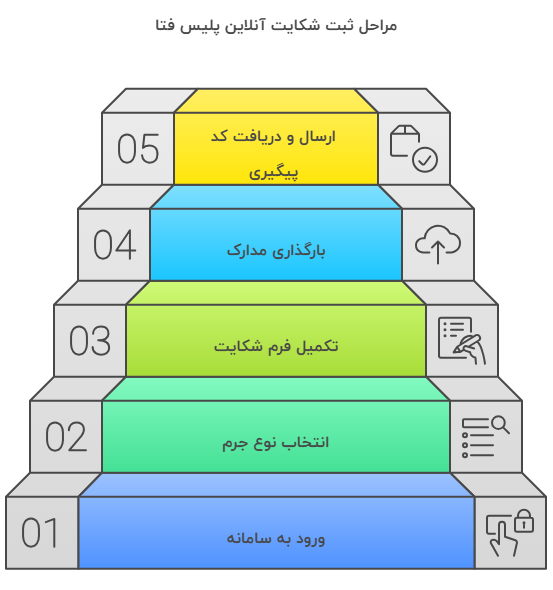 مراحل پر کردن فرم شکایت آنلاین پلیس فتا